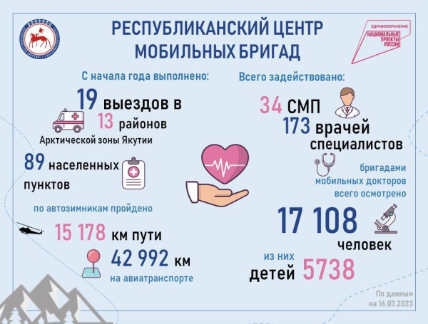 Рассказываем в одной картинке: работа мобильных докторов Якутии в цифрах и фактах / ЯСИА   Республика Саха (Якутия)