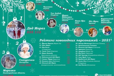 Якутский Чысхаан вошел в пятерку самых известных новогодних персонажей России