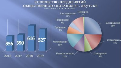 Эксперт: Рынок общепита Якутска растет за счет ресторанов и лжебаров