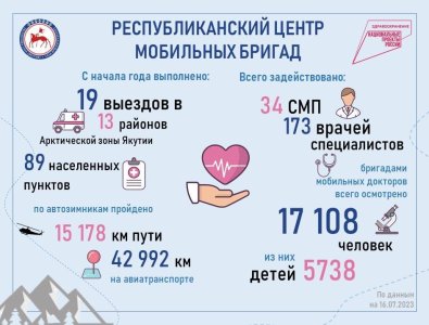 Рассказываем в одной картинке: работа мобильных докторов Якутии в цифрах и фактах