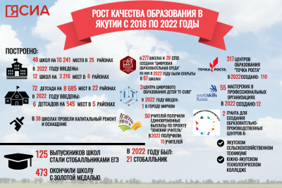 Инфографика: объекты образования, введённые в Якутии за пять лет