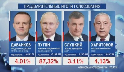 На выборах президента РФ лидирует Владимир Путин с 87,32% по итогам обработки 52,01% протоколов