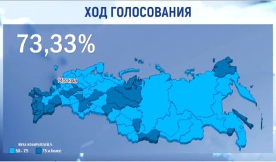 К 20:00 по мск очная явка на выборах президента России составила 73,33%